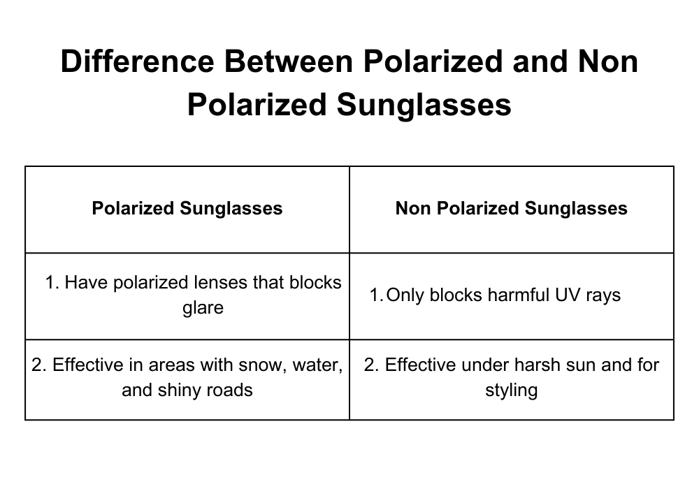 Table of Difference between polarized and non polarized sunglasses